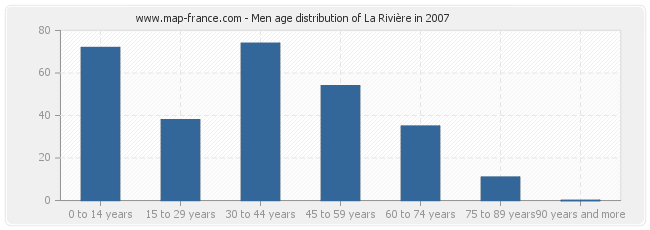 Men age distribution of La Rivière in 2007